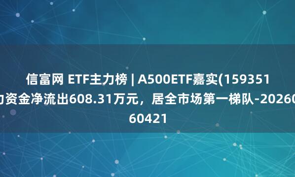 信富网 ETF主力榜 | A500ETF嘉实(159351)主力资金净流出608.31万元，居全市场第一梯队-20260421